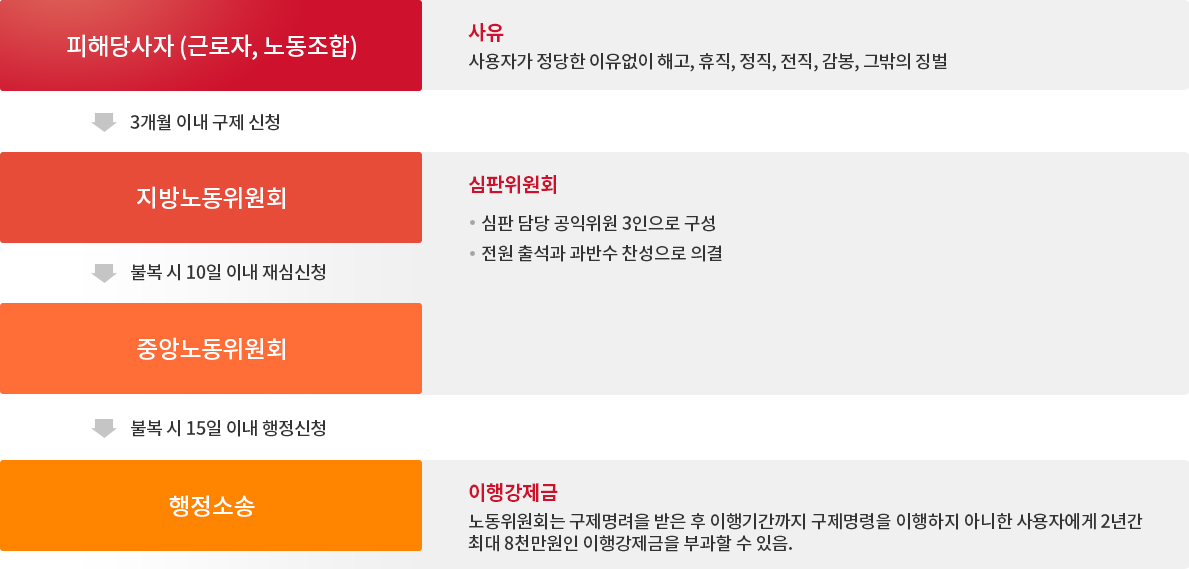 구제 신청 절차