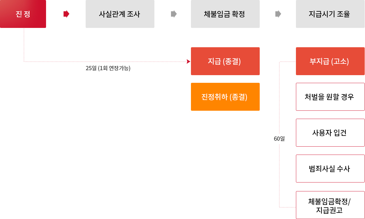 구제 신청 절차